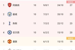 强队不容忽视，曼城与马竞的困境比拼